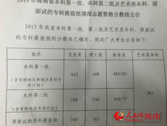 海南高考分数线公布:一本文科662分 理科608分