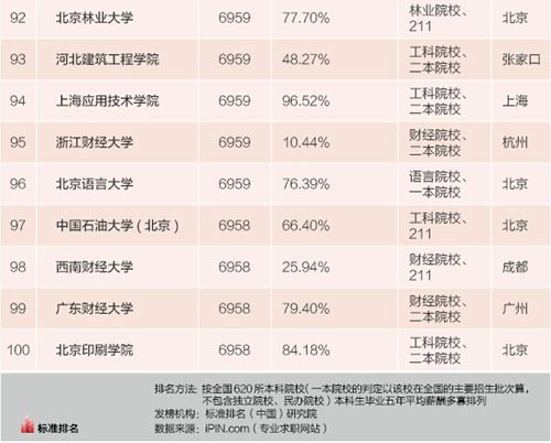 2019大学薪酬排行榜_2018年中国大学毕业生薪酬排行榜出炉 山西这所大学