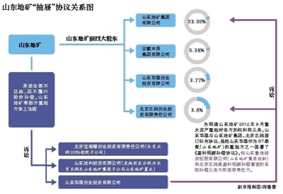 6月10日，山東地礦發公告稱，因重組方拒絕履行盈利補償協議中的承諾，將山東地利、山東華源、北京寶德瑞告上了法庭。