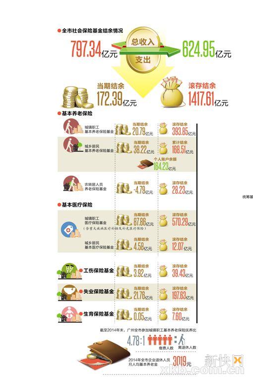 穗4.78个职工养一名离退休人员 农转居养老基