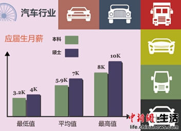 汽車行業