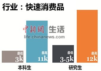 快消行業
