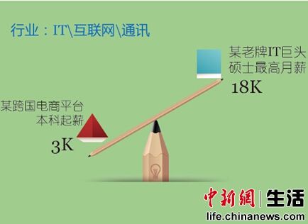 IT行業