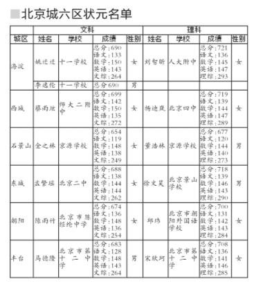 全国各省高考状元调查:女汉子压倒须眉男