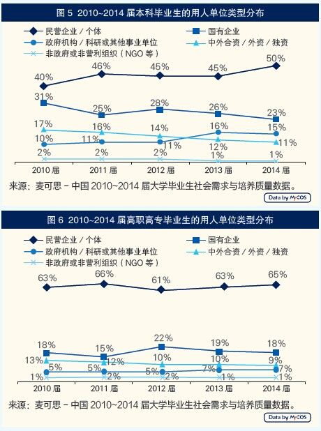 近五年本科毕业生在民企就业比例呈上升趋势