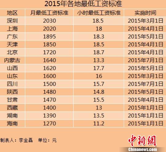 14省份上调2015年最低工资标准 上海深圳超2