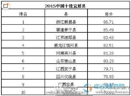 洛阳栾川上榜2015中国十佳宜居县