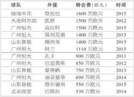 中国足坛大牌外援盘点:中超引援预算不断攀升