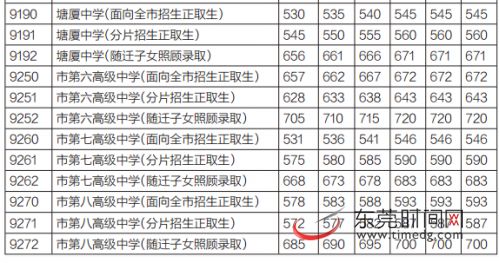 中考录取分数线公布 莞中第一志愿710分图片