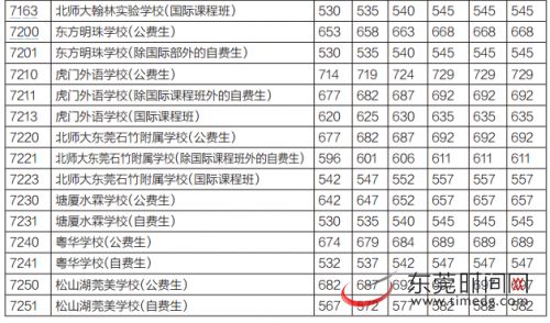 中考录取分数线公布 莞中第一志愿710分图片