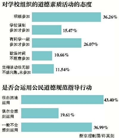 调查:四成大学生认为消费主义影响其道德观