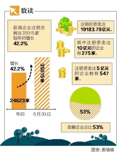 前海注册企业数较年初增逾四成