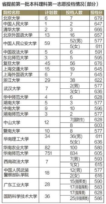 广东省高考录取正式开始 提前一本投档线公布