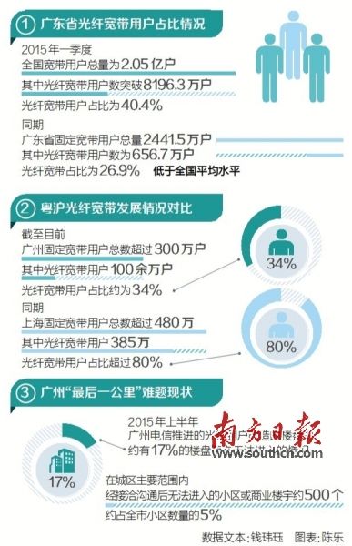 广东光纤网络普及率不到30% 宽带提速最后一