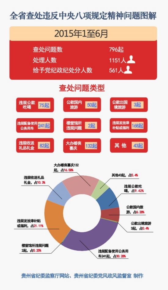 贵州:上半年查处违反八项规定精神问题796起1