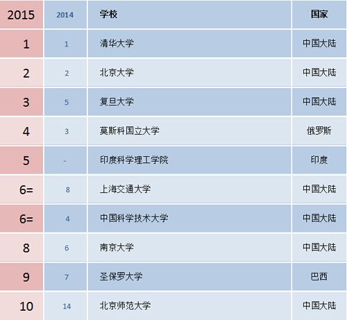 上海交大大学排名(3)