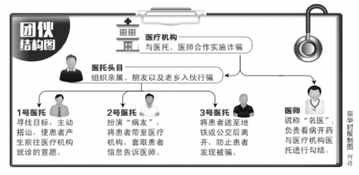 昨天，記者從北京市公安局獲悉，北京警方偵破特大“醫托”詐騙案，抓獲涉案嫌疑人150名，其中“醫托”80余名、醫療機構工作人員60余名。警方表示，這是北京有史以來打擊“醫托”詐騙犯罪規模最大、抓獲人數最多的一次。