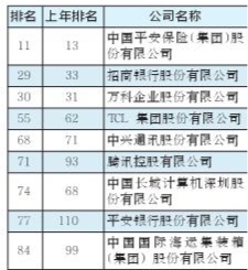 9家深企入围《财富》上市公司排行榜前100强