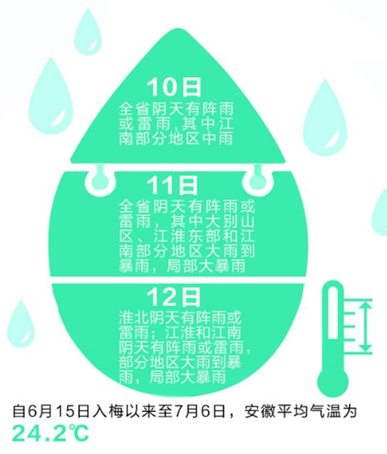 入梅以来气温12年里最低 安徽省未来一周多雨