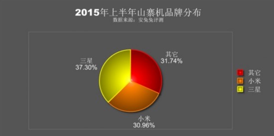 哪個手機品牌成了山寨手機的“搖錢樹”？ 