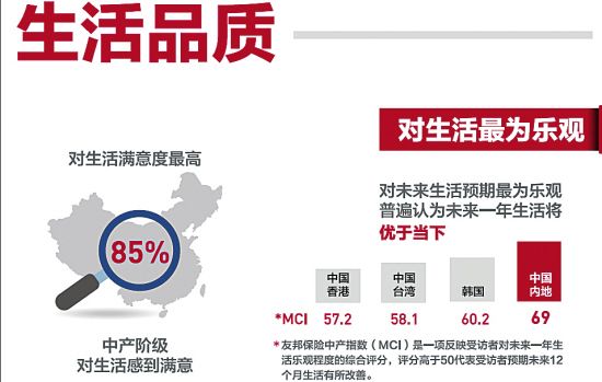 报告披露中国大陆中产家庭标准:月入4万5