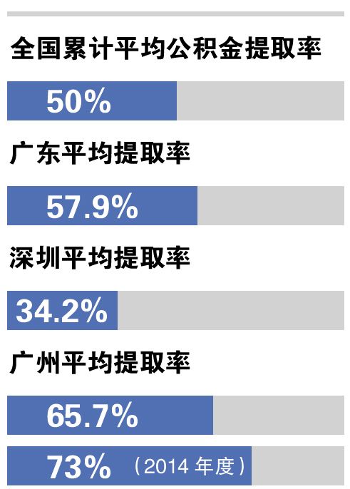 今后广州租房提取公积金拟只需提供无房证明