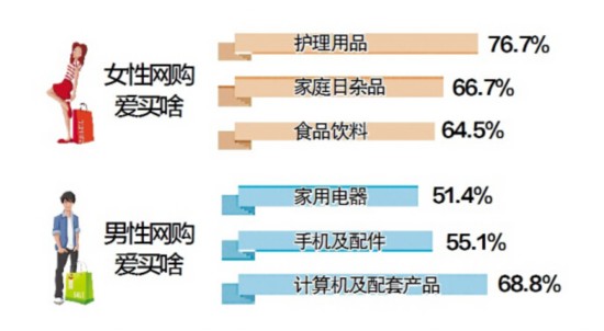 哈尔滨市500名网购人群专项调查显示:男性网购