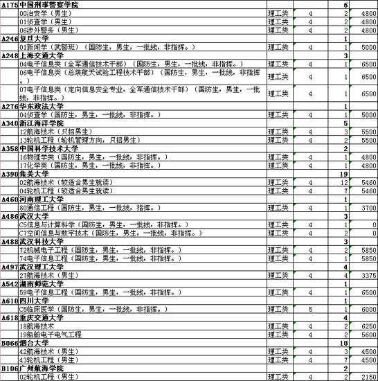 2015年本科提前批征集志愿院校专业计划出炉