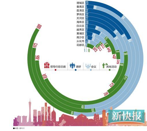 广州:政务动态中会议新闻占四成 海珠区领导调