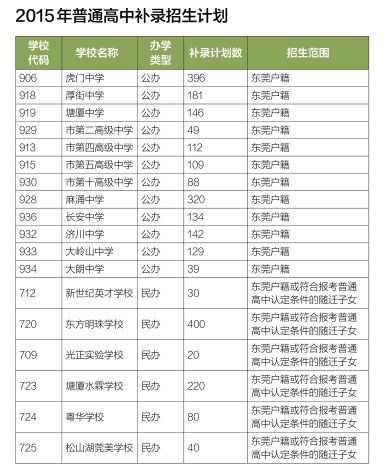 东莞18所普通高中补录2635人 500分以上考生