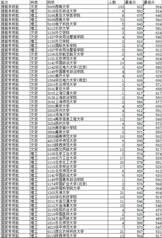 云南高考录取:国家专项批次开录 37所院校录走