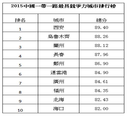 连云港荣登中国一带一路最具竞争力城市排行榜