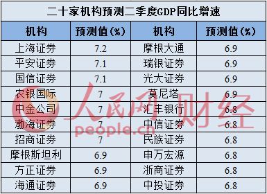 二季度GDP数据将公布 机构预测同比增速或为