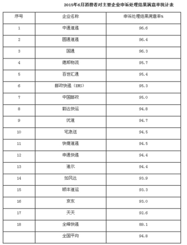 国家邮政局公布主要快递企业申诉处理满意率