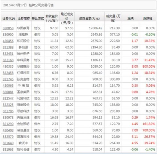 华图教育成交金额1亿7800万 成最大赢家