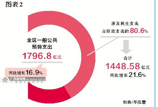 广西积极财政政策加力增效 财政民生支出保障