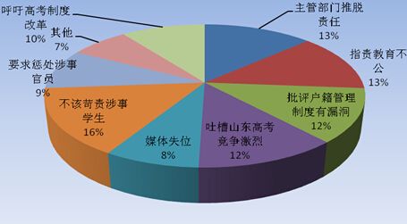 教育舆情一周综述: 榆林文科状元被疑高考移民