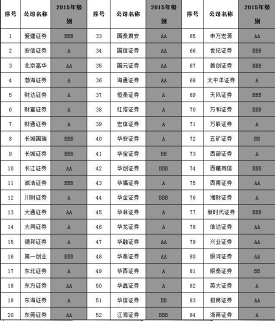 中国证监会发布2015年证券公司分类结果
