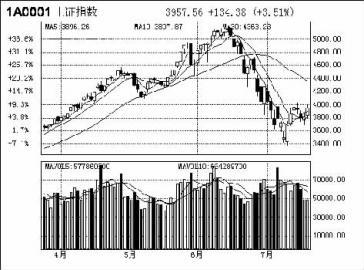 两市个股大面积上涨 呈现沪弱深强的格局(图)