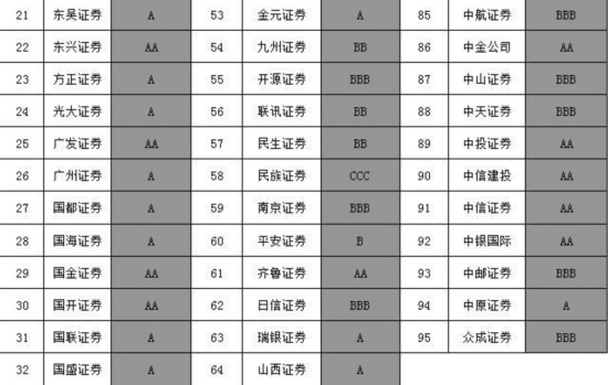 中国证监会发布2015年证券公司分类结果