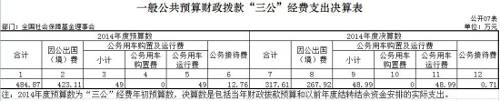 社?；饡?huì)去年三公支出318萬元 較預(yù)算降34.50%