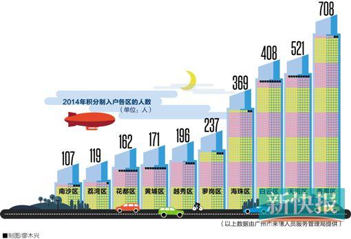 外来人口广州落户程序_... 惠及100万外来人口 落户广州的捷径在这里