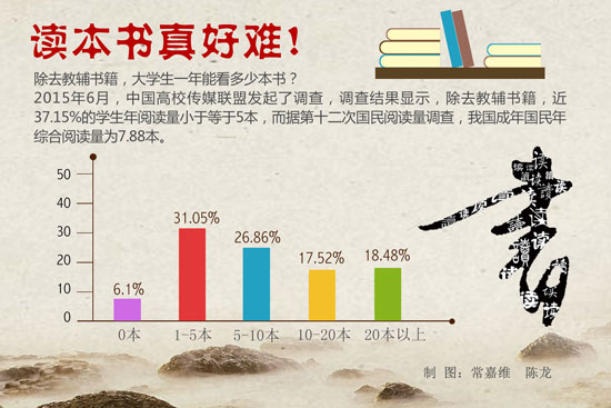 調查稱大學生課外閱讀低被活動、考試和手機擠佔