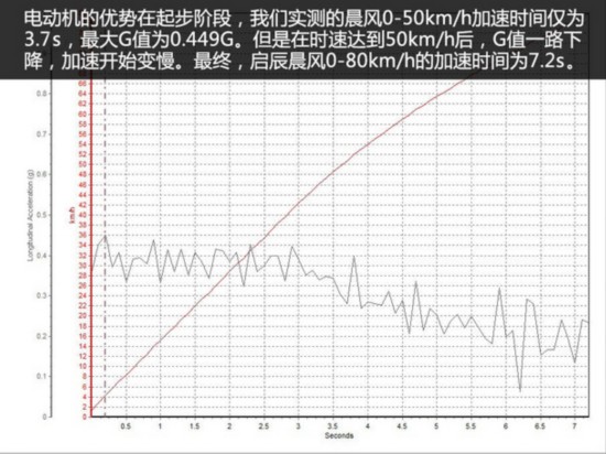 启辰晨风测试成绩