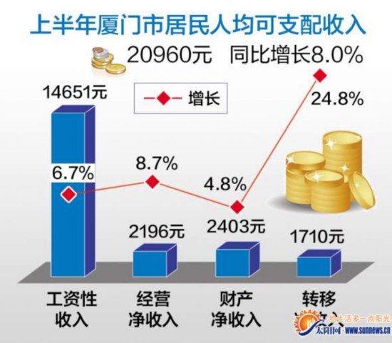 厦门今年人均月入3493元 市民工资性收入仍占