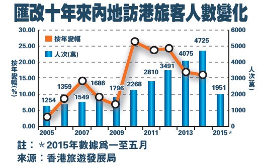 港媒:内地来港消费旅客十年劲增港人北上消费减