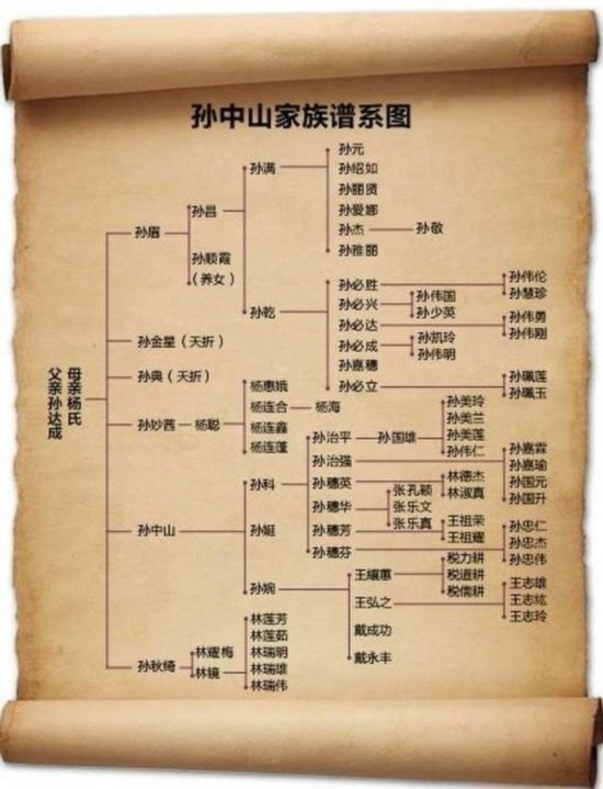 图揭孙中山家族鲜为人知的妻妾儿女们