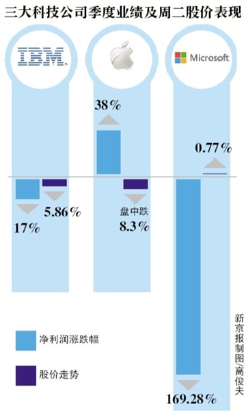 IBM、苹果、微软财报亏损 巴菲特一天损失8亿