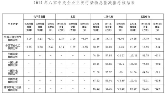 环保部公布2014年度减排考核结果 8家央企通