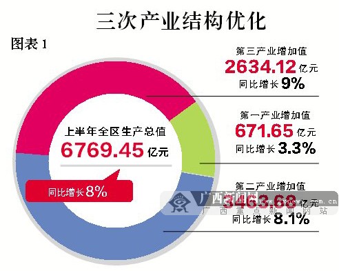 2021上半年广西gdp